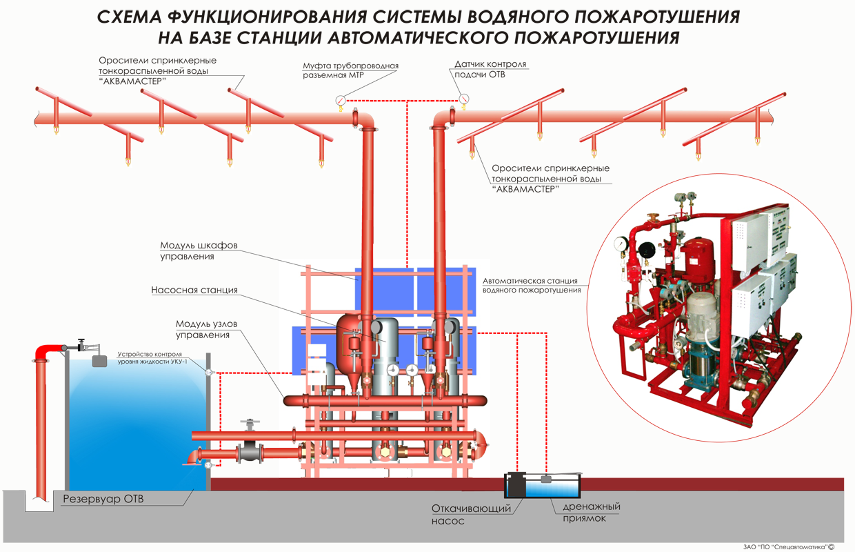 Типы и виды установок пожаротушения. Схема системы водяного пожаротушения спринклерного типа. автоматическая система водяного пожаротушения схема. автоматическая система водяного пожаротушения схема монтажа. спринклерная система пожаротушения схема.
